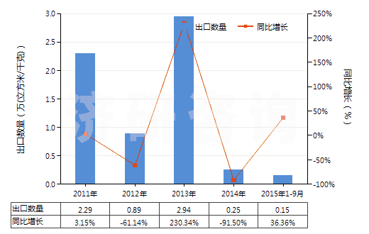 2011-2015年9月中國氫(HS28041000)出口量及增速統計 2011-2015年9月中國氫(HS28041000)出口量及增速統計